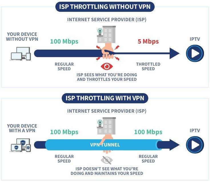 Lion OTT IPTV Buffering: Does a VPN Fix ISP Throttling?