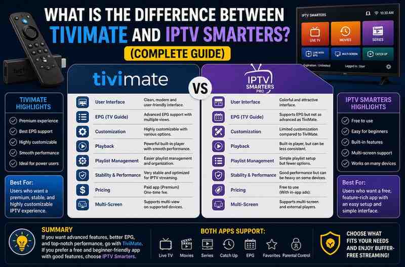 What Is the Difference Between TiviMate and IPTV Smarters?